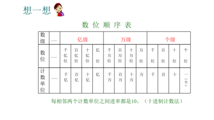 蘇教版四年級下冊數學 認識多位數的整理與復習——聚焦萬位數字