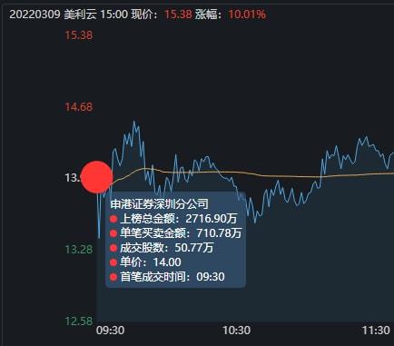 美利云漲停背后 東數西算概念再掀熱潮，趙老哥重金封板引關注